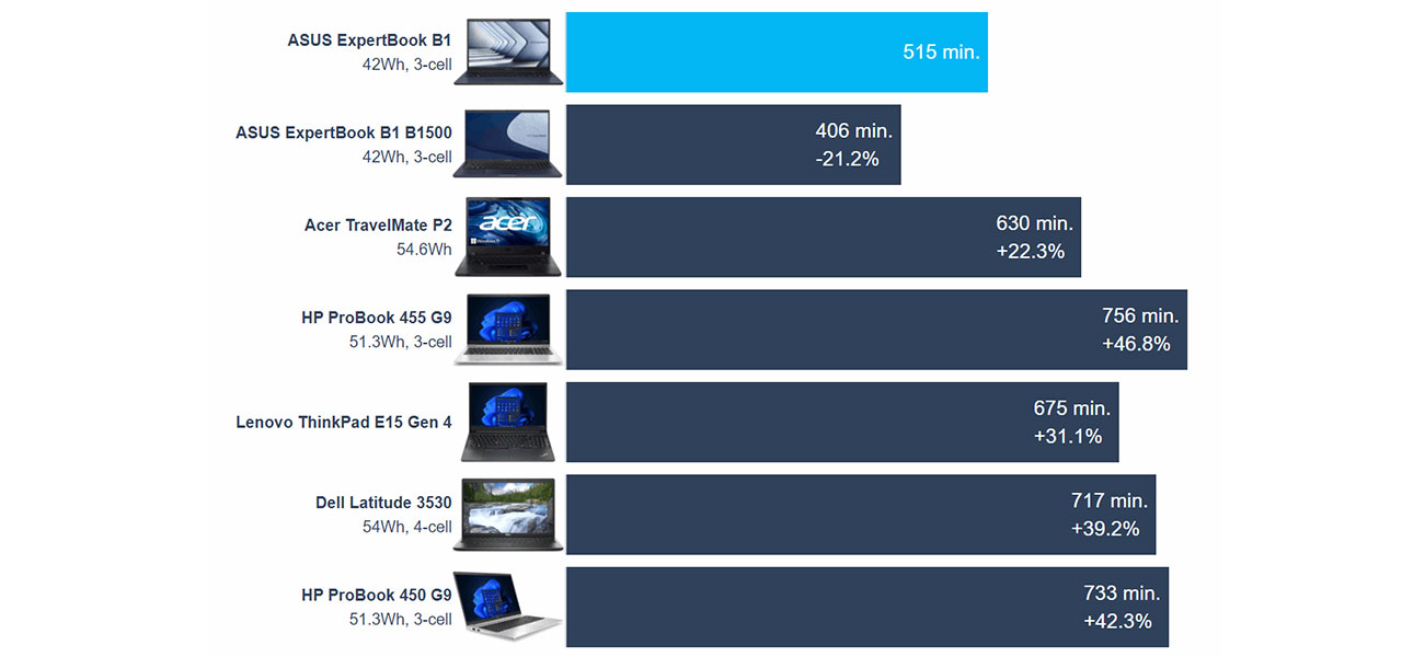 ASUS ExpertBook B1 (B1502) review